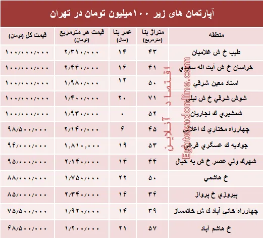 با ۱۰۰میلیون هم می‌توان خانه خرید؟ +جدول