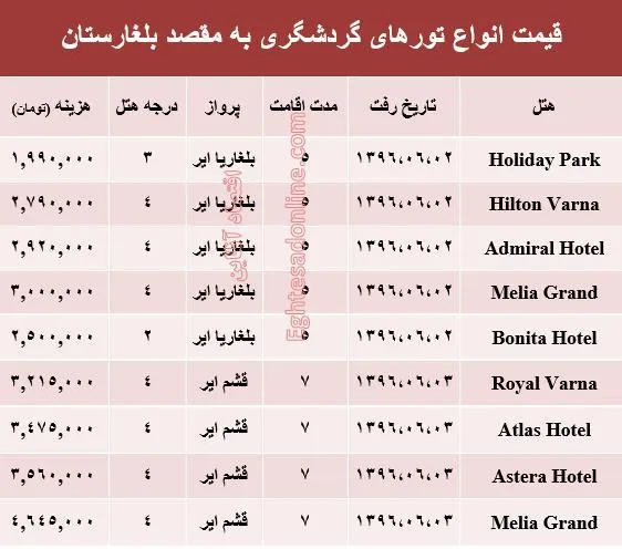 هزینه سفر به بلغارستان در شهریور ماه جاری +جدول
