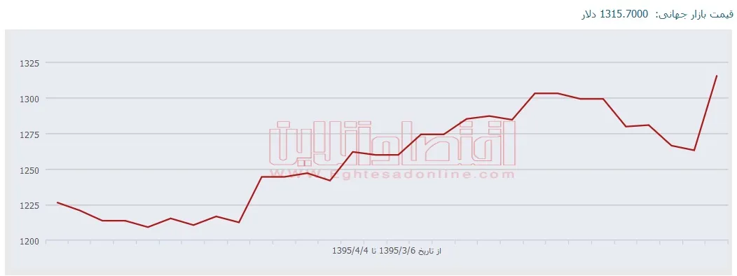 پیشنهاد اقتصاد آنلاین: طلا بخرید