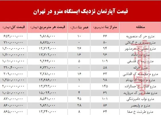 مظنه آپارتمان نزدیک ایستگاه مترو؟ +جدول