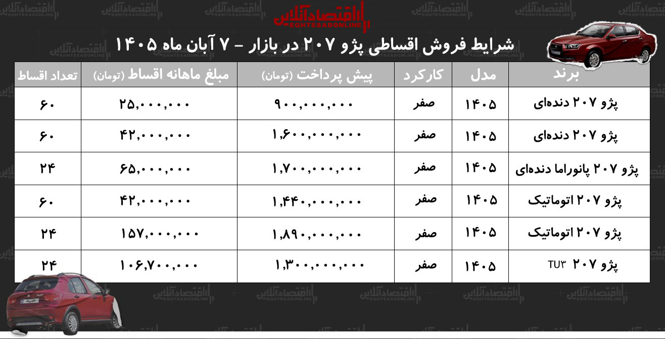 شرایط جدید فروش اقساطی پژو ۲۰۷/ با ۹۰۰ میلیون تومان پژو ۲۰۷ صفر بخرید+ جدول آبان ۱۴۰۵