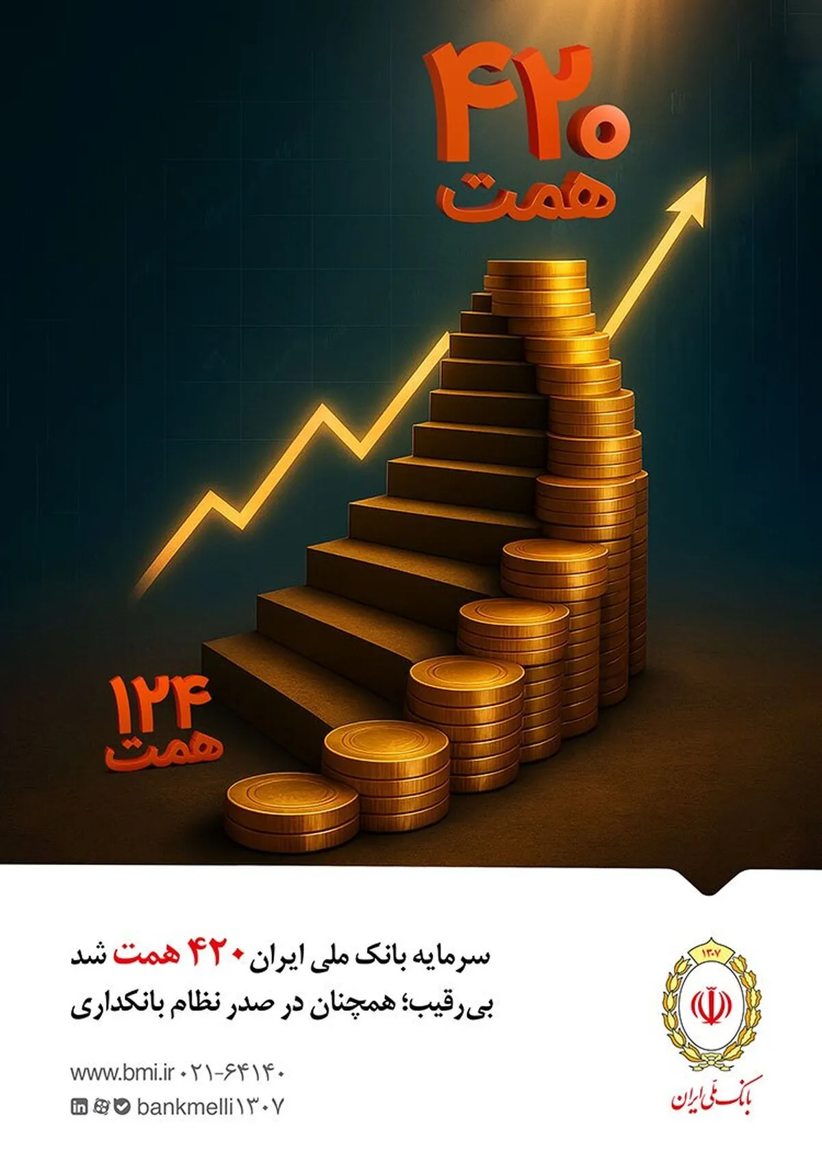 سرمایه بانک ملی ایران ۴۲۰ همت شد / بی‌رقیب؛ همچنان در صدر نظام بانکداری