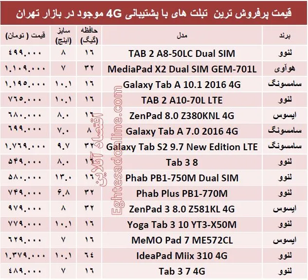 ‌ پرفروش ترین تبلت های ‌با پشتیبانی4G چند؟ +قیمت