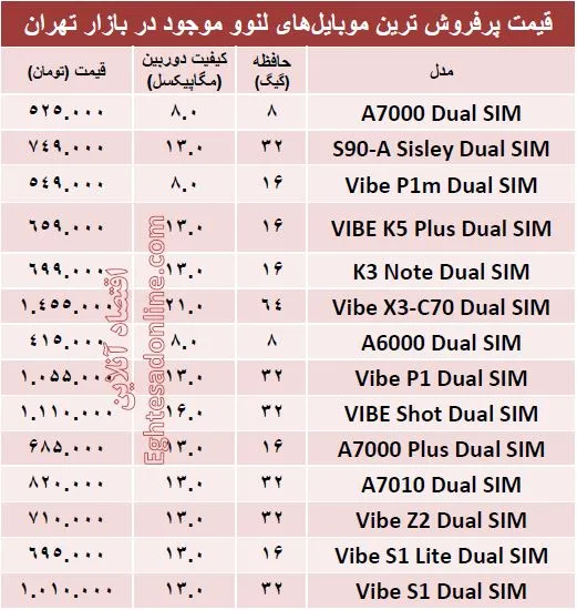 پرفروش ترین موبایل‌های لنوو  کدامند؟ +قیمت