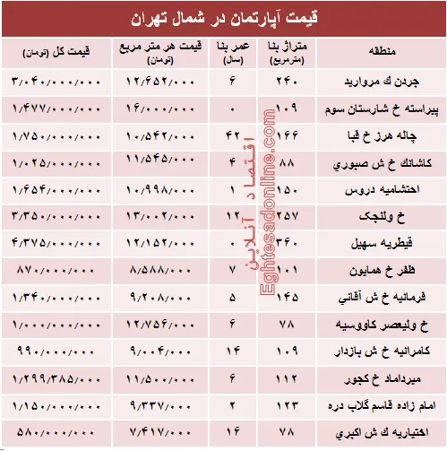 نرخ قطعی آپارتمان در شمال تهران؟ +جدول