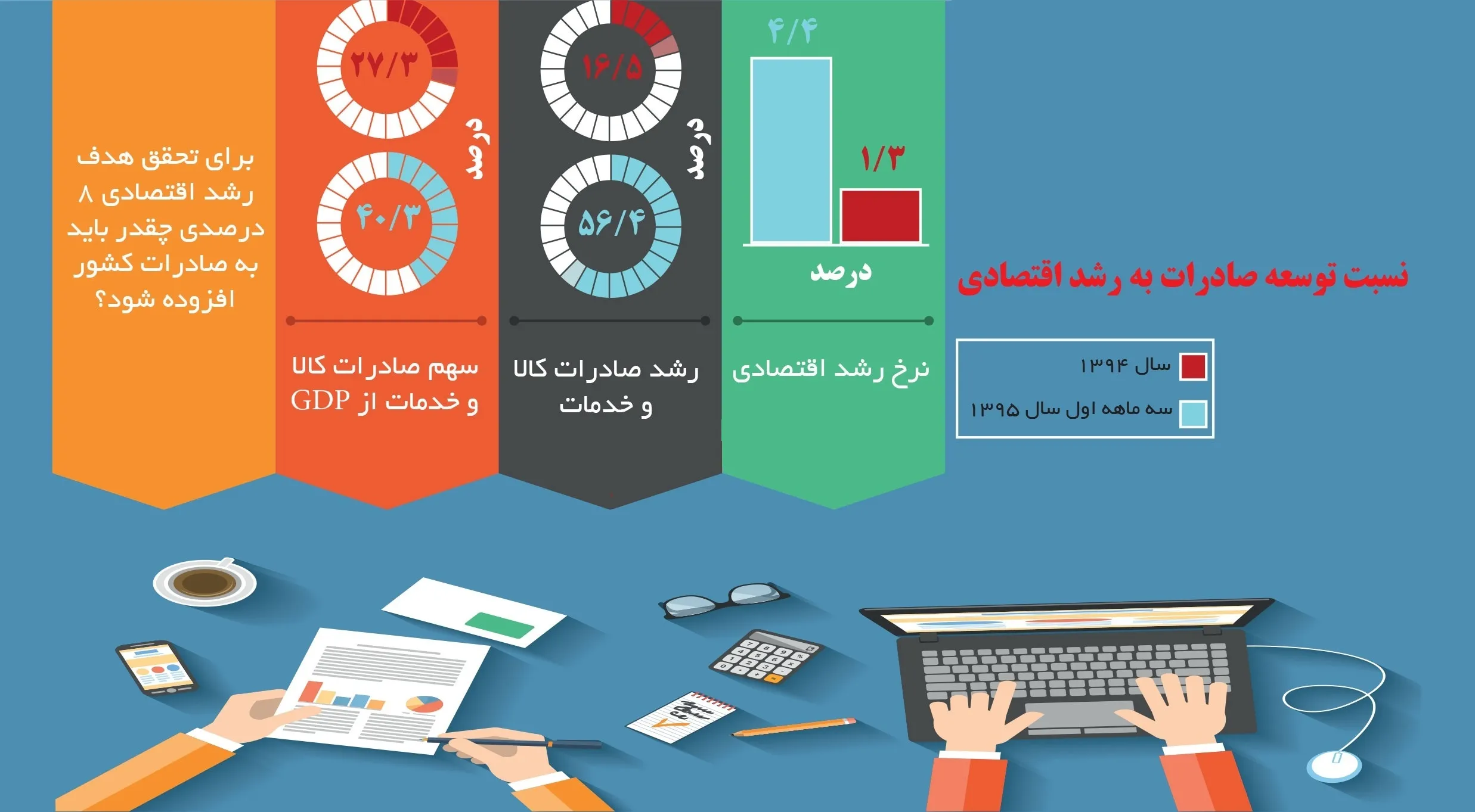 نسبت توسعه صادرات به رشد اقتصادی +اینفوگرافیک