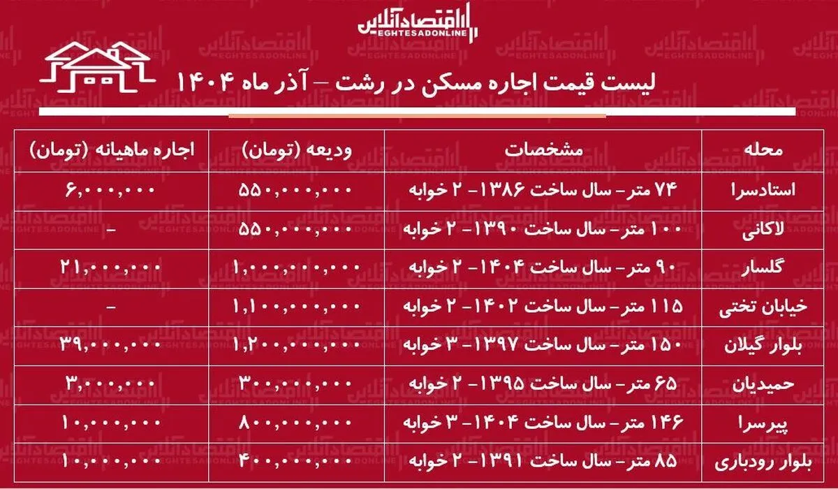 لیست قیمت اجاره مسکن در رشت / اجاره آپارتمان ۲ خوابه در استادسرا، گلسار، پیرسرا و....چقدر هزینه دارد؟ + جدول آذر ماه ۱۴۰۴