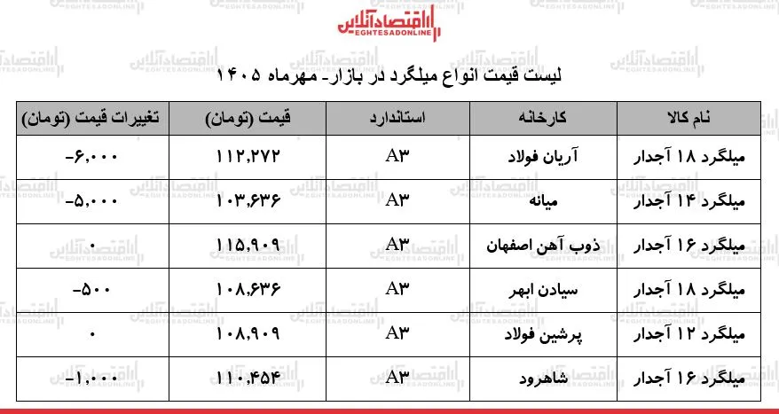 میلگرد