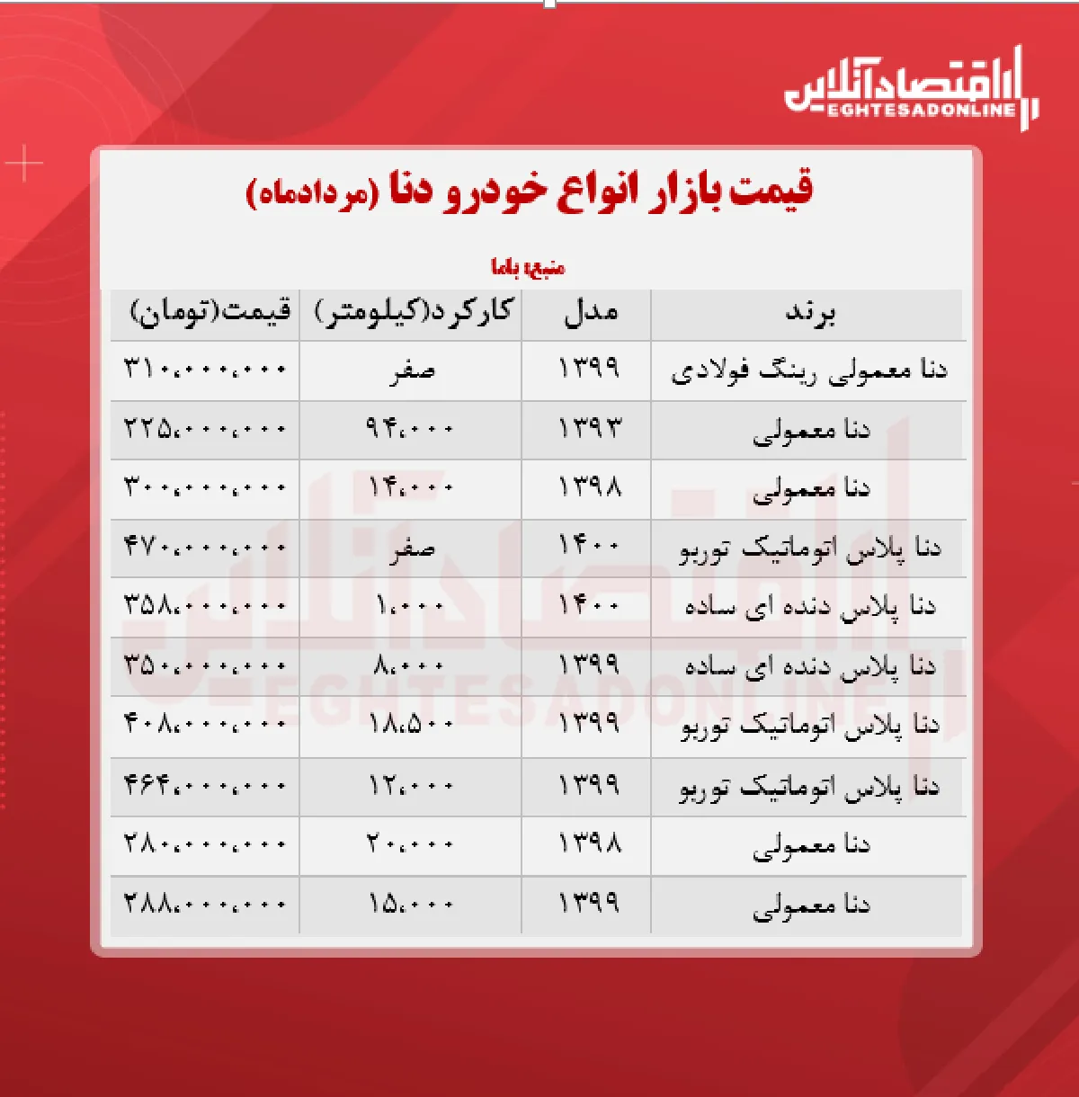 قیمت دنا پلاس به مرز ۴۷۰ میلیون تومان رسید + جدول