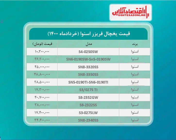 قیمت یخچال فریزر اسنوا / ۶خردادماه