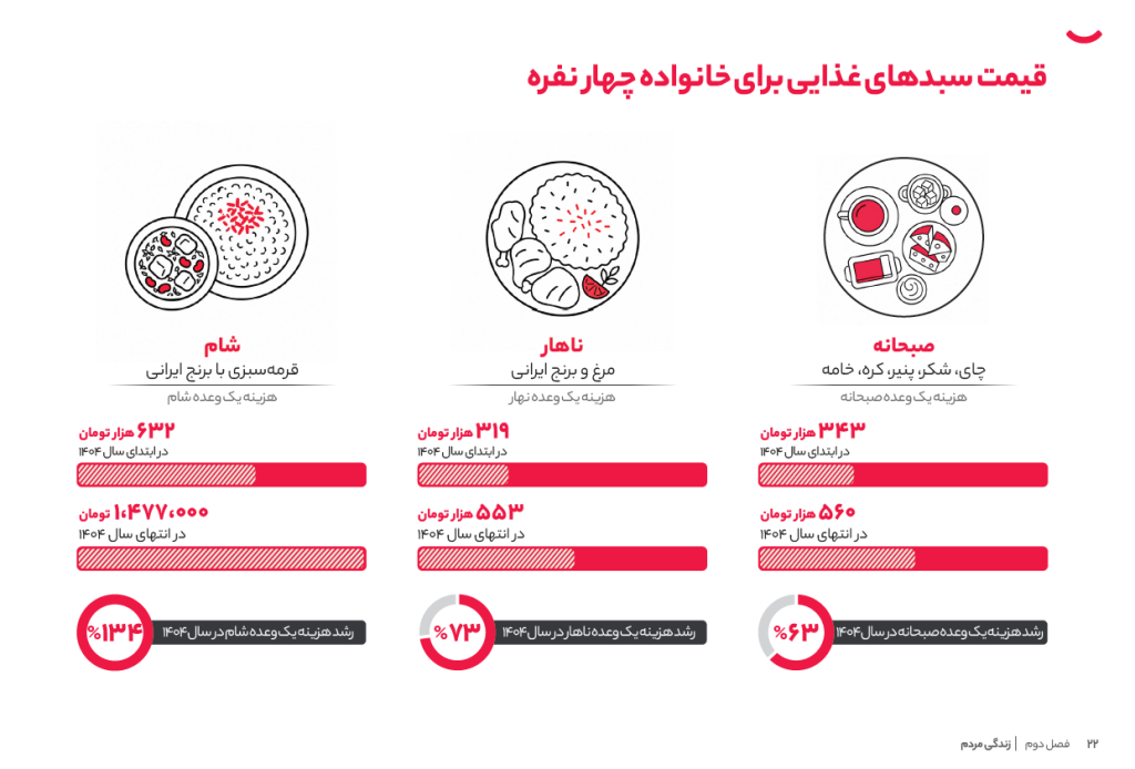 گزارش سال ۱۴۰۴گروه دیجیکالا: سالی که جنگ سبد خرید ایرانیها را تغییر داد گزارش سال ۱۴۰۴گروه دیجیکالا: سالی که جنگ سبد خرید ایرانیها را تغییر داد