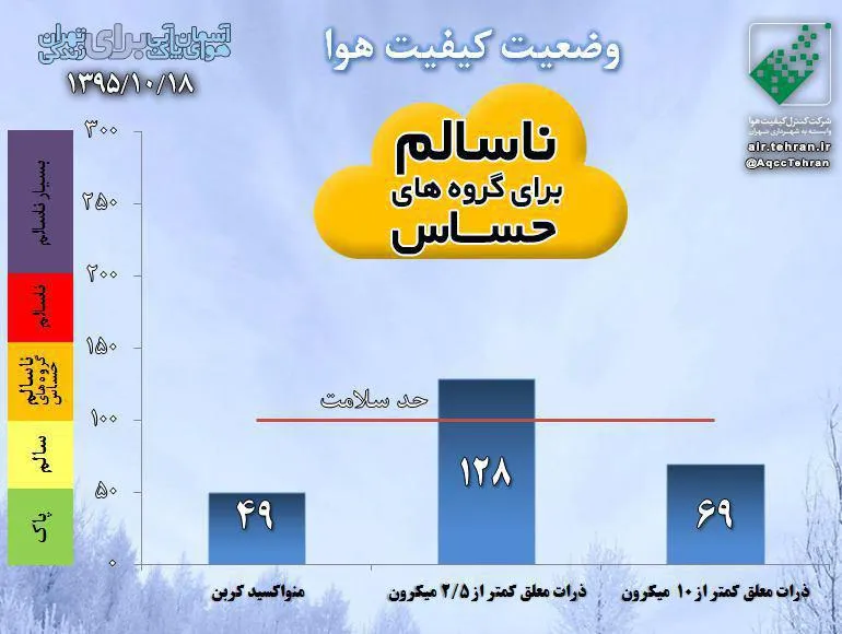 هوای تهران برای گروه های حساس ناسالم است