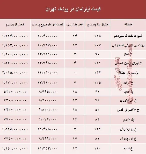 آپارتمان در منطقه پونک چند؟ +جدول