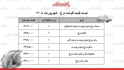 لیست-قیمت-گوشت-مرغ-امروز-22-شهریور-1405-سینه-و-ران-مرغ-کیلویی-چند-شد-جدول