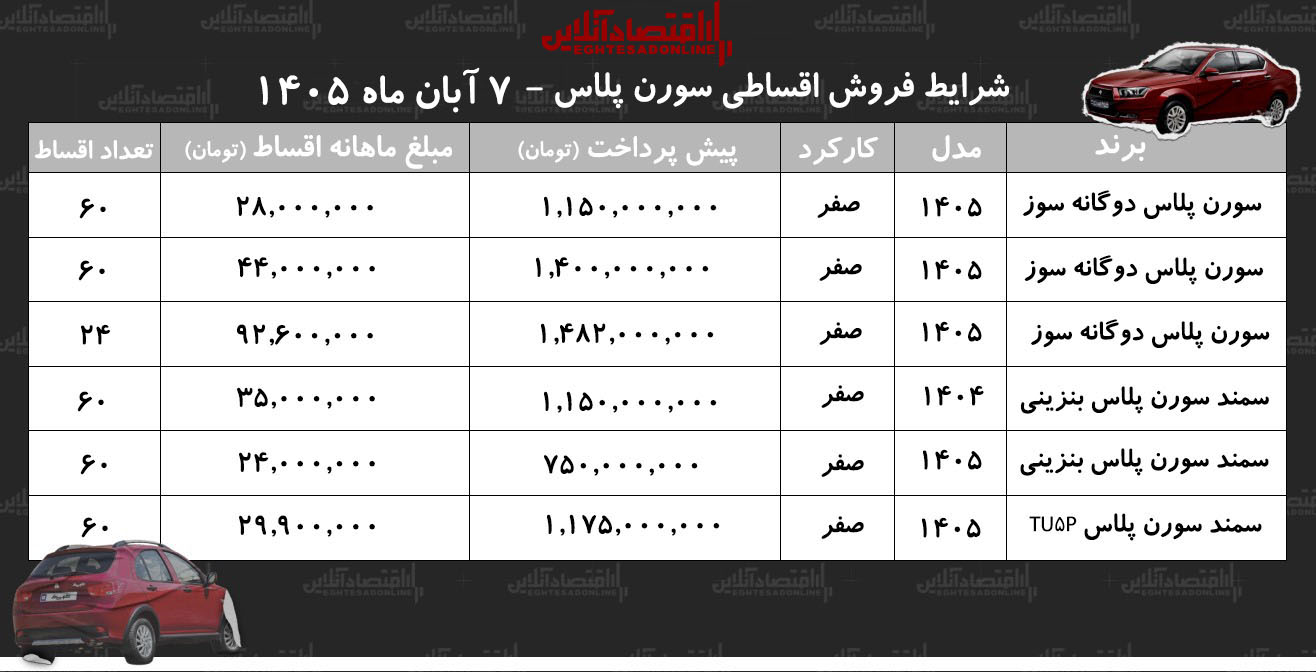 شرایط جدید فروش اقساطی سمند سورن در بازار/ با اقساط ۶۰ماهه سورن پلاس بخرید+ جدول آبان ۱۴۰۵
