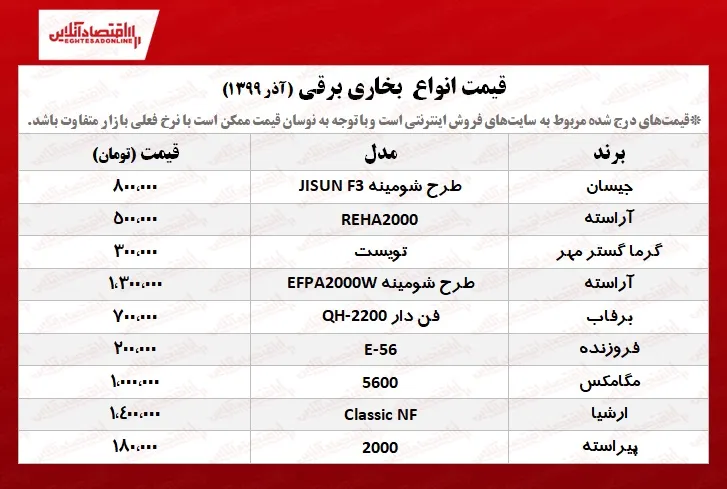 قیمت بخاری برقی در آستانه فصل سرما +جدول