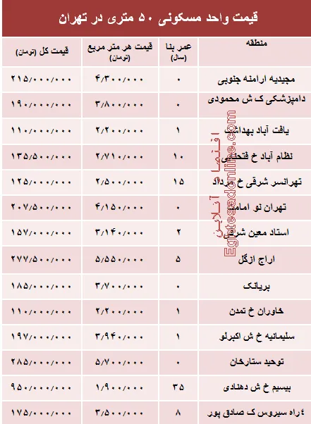قیمت واحد مسکونی ۵۰ متری در تهران؟ +جدول