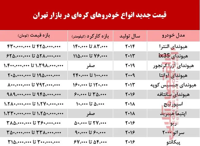 قیمت خودروهای کره‌ای در بازار تهران +جدول