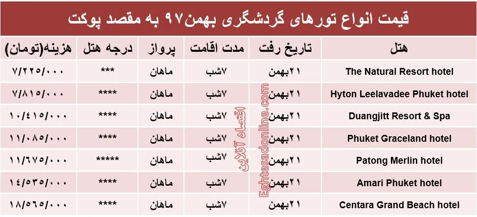 سفر 7روزه به پوکت چقدر آب می‌خورد؟