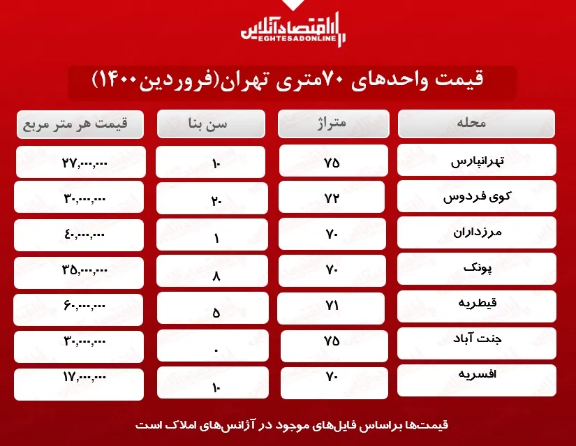 یک خانه ۷۰ متری در تهران چند؟