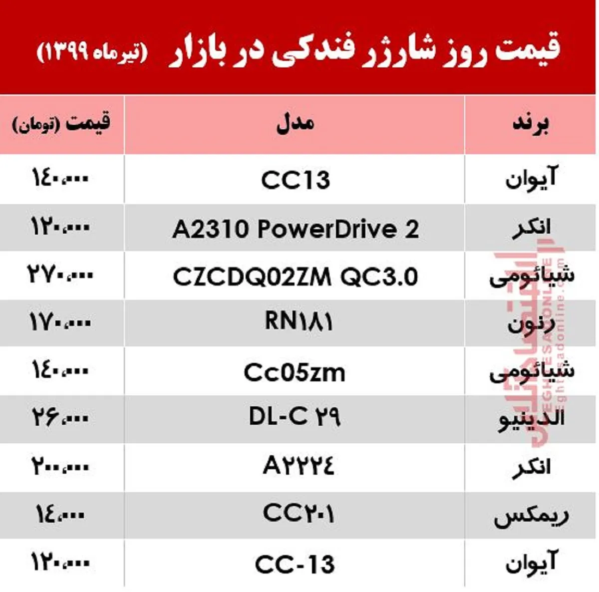 قیمت روز شارژر فندکی در بازار +جدول