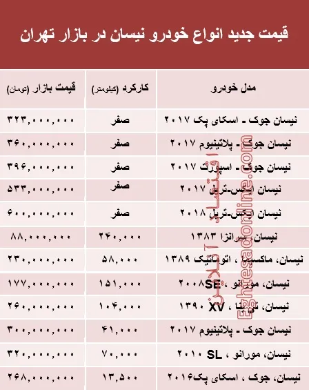 قیمت جدید انواع خودرو نیسان در بازار تهران +جدول