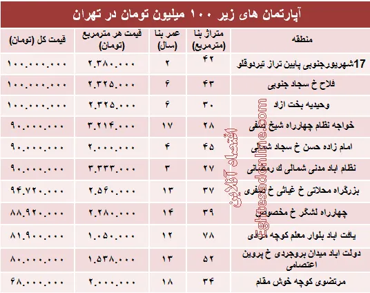 با ۱۰۰میلیون هم می توان خانه خرید؟ +جدول