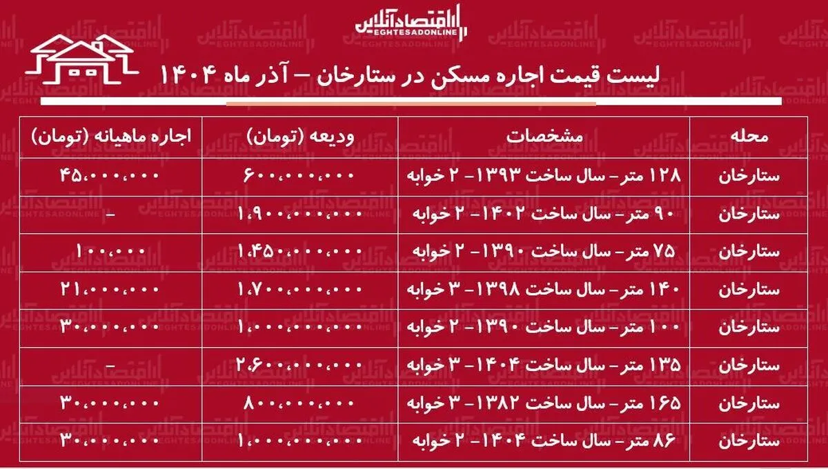 لیست قیمت اجاره مسکن در ستارخان / اجاره‌نشینی در ستارخان چقدر هزینه دارد؟ + جدول آذر ماه ۱۴۰۴