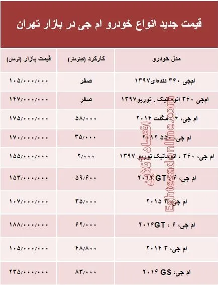قیمت جدید انواع خودرو ام جی در بازار تهران +جدول