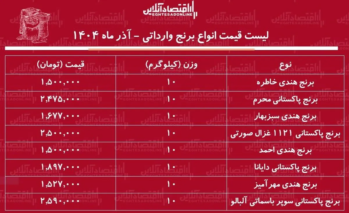 لیست قیمت انواع برنج وارداتی ۱۷ آذر ۱۴۰۴ / برنج درجه یک پاکستانی و هندی کیلویی چند؟ + جدول