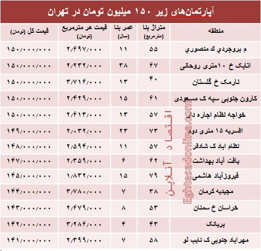 با ۱۵۰میلیون کجا می‌توان‌ خانه‌ خرید؟ +جدول