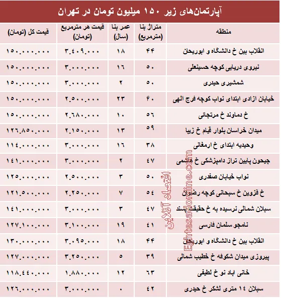 با ۱۵۰میلیون کجا می‌توان‌ خانه‌ خرید؟ +جدول