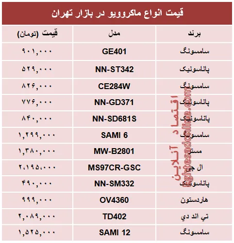 قیمت انواع ماکروویو در بازار تهران؟ +جدول