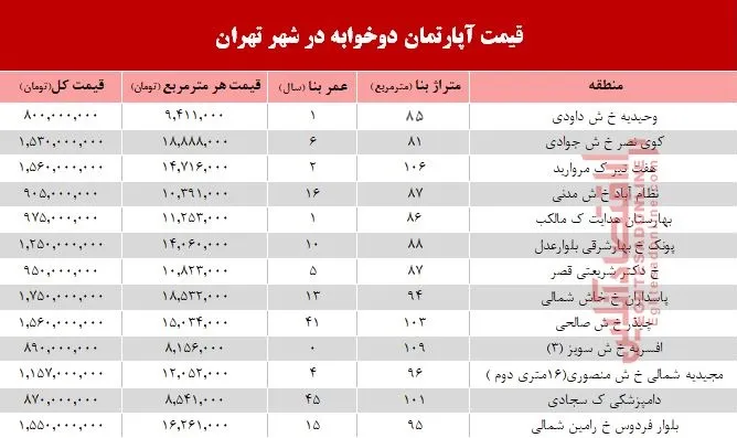 مظنه آپارتمان دوخوابه در شهر تهران؟ +جدول