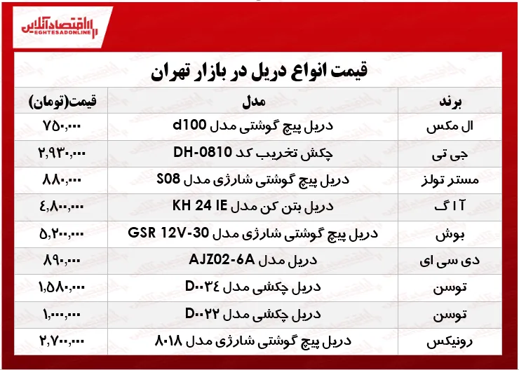 جدید‌ترین انواع دریل در بازار تهران؟ +جدول