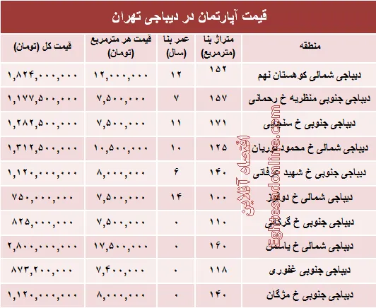 خرید مسکن در دیباجی چقدر تمام می‌شود؟ +جدول