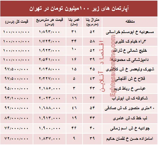 با ۱۰۰میلیون هم می توان خانه خرید؟ +جدول