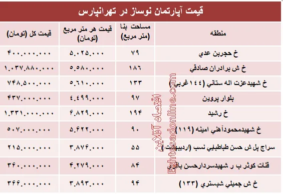 مظنه نوساز در تهرانپارس؟ +جدول