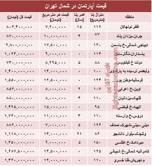 نرخ قطعی آپارتمان در شمال تهران؟ +جدول