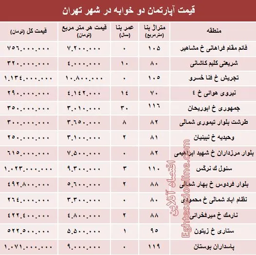 مظنه آپارتمان دوخوابه در تهران؟ +جدول