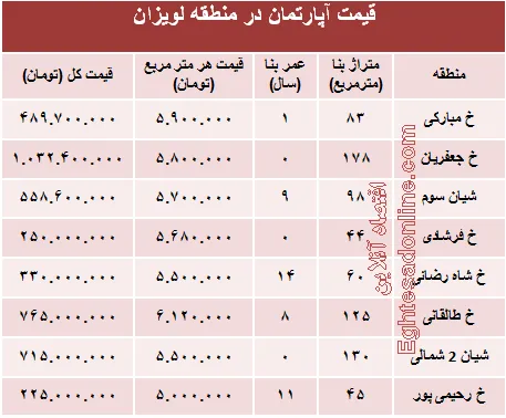 آپارتمان در منطقه لویزان چند؟+جدول