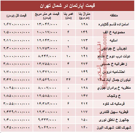 نرخ قطعی آپارتمان در شمال تهران؟ +جدول