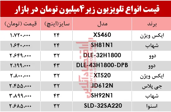 ارزان قیمت‌ترین تلویزیون‌های بازار چند؟ +جدول