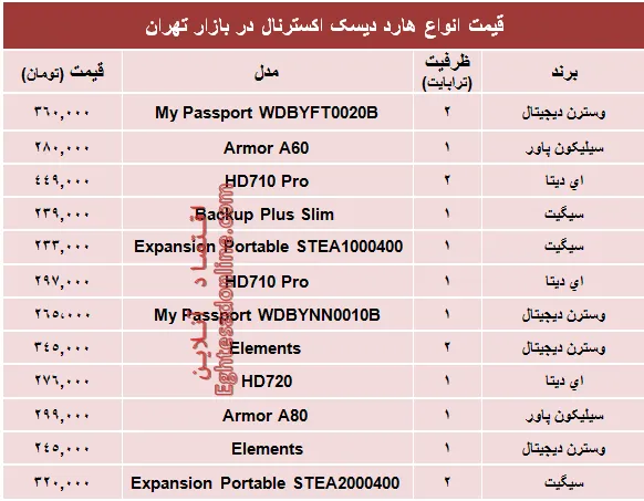 نرخ انواع هارد‌ دیسک‌ اکسترنال در بازار؟ +جدول