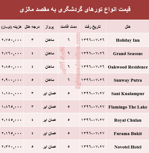 هزینه سفر به مالزی در مهر ماه جاری +جدول