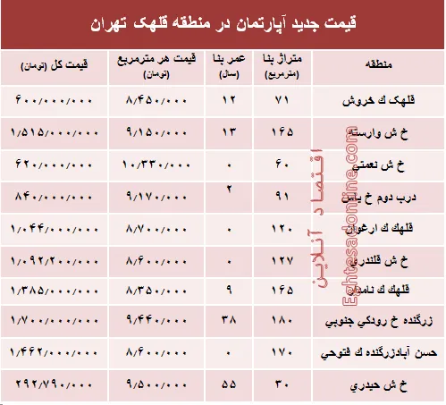 مظنه آپارتمان در منطقه  قلهک چند؟ +جدول