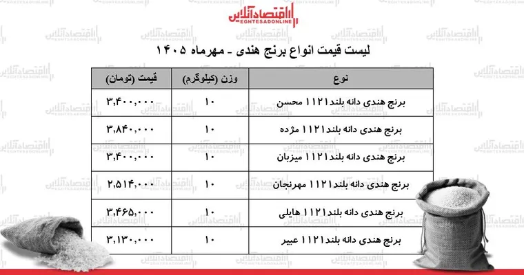 قیمت جدید انواع برنج هندی ۶ مهر ۱۴۰۵ / کیسه ۱۰ کیلویی برنج هندی هایلی، محسن، مژده و...چند شد؟ + جدول