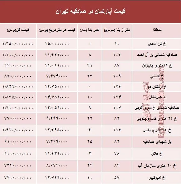 آپارتمان در منطقه صادقیه چند؟ +جدول