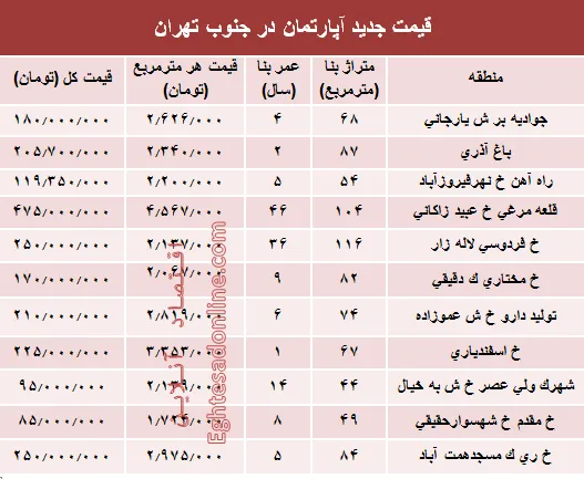 نرخ جدید آپارتمان در جنوب تهران؟ +جدول