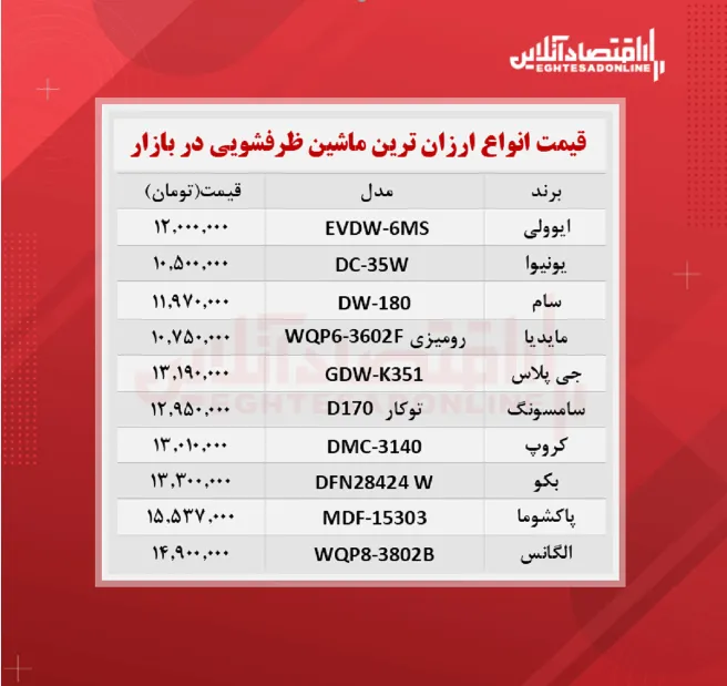 ارزان ترین مدل های ماشین ظرفشویی در بازار چند؟